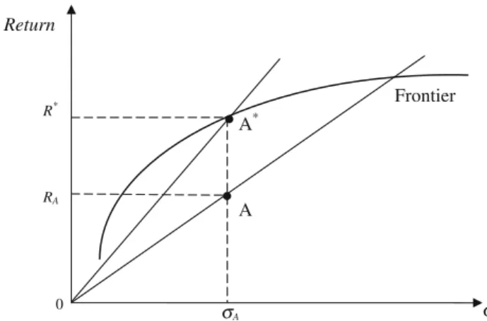 Fig. 1 The relation of efficiency measure and Sharpe ratio