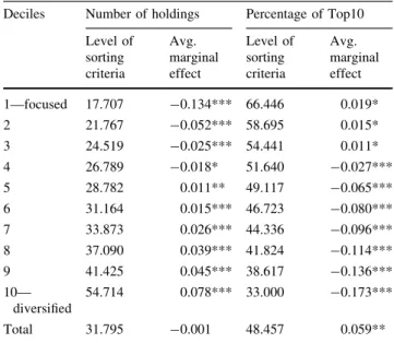 Table 4 also shows the marginal effect of another diver- diver-sification measure, the percentage of top 10 holdings