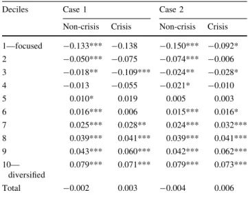 Table 7 gives the means of the marginal effect of diver- diver-sification for each group