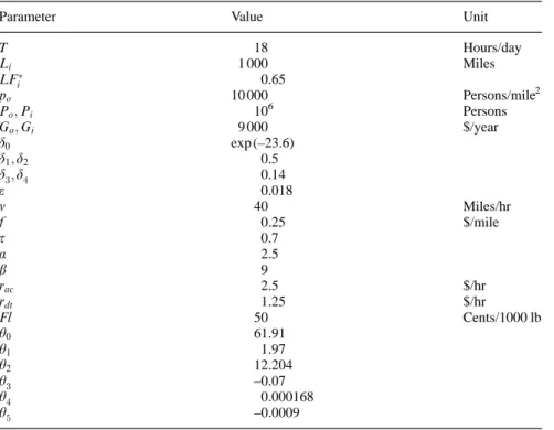 Table 1. Base parameter values for numerical experiments