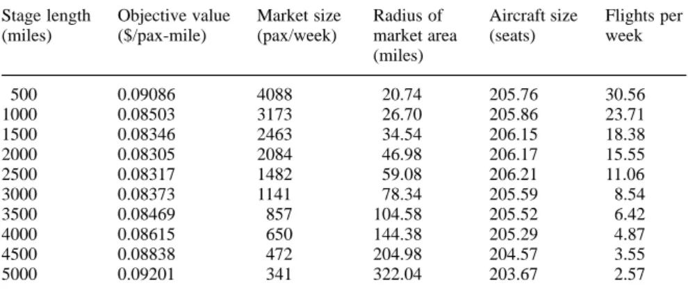 Table 2. Model results for city-pair routes with different stage length