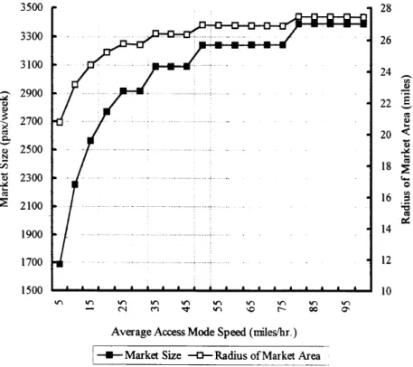 Fig. 3. Optimal market size and area vs. average access mode speed