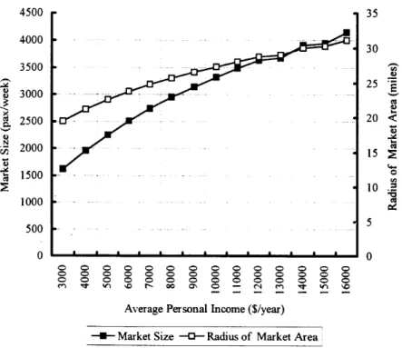 Figure 4 shows that as the average population density of the origin city in- in-creases, the number of passengers in the optimal market increases and the radius of the optimal market area decreases