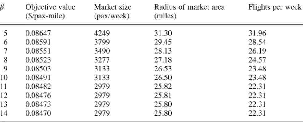Table 4. Optimal objective values, market sizes and areas, and flight frequencies for different