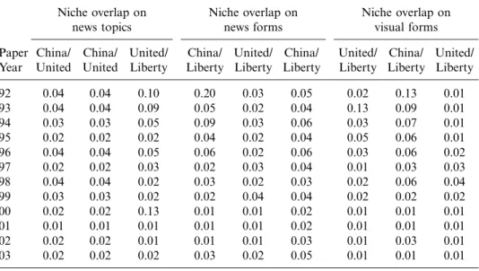 Table 1. Niche overlap among the three newspapers. Niche overlap on news topics Niche overlap onnews forms Niche overlap onvisual forms Paper Year China/United China/United United/Liberty China/ Liberty United/Liberty China/ Liberty United/Liberty China/ L