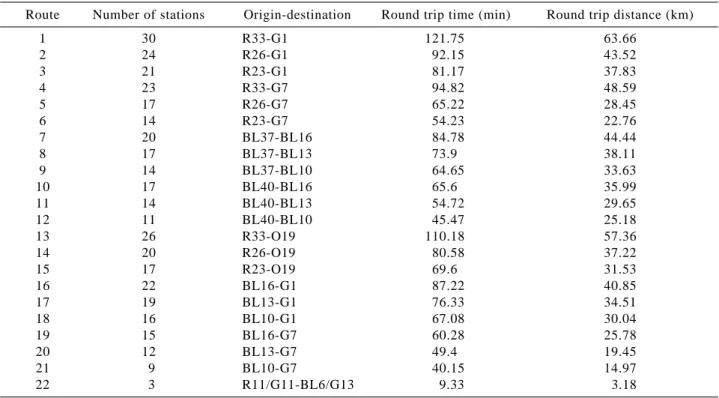 Figure 7 shows the simplified TRTC HCM main line network configuration.  The number of stations totals fifty-four, with twenty-two candidate set routes
