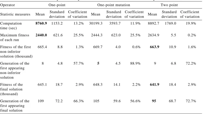 Table 7 and Fig. 9 describe the route design and headway configuration of the best solution (fitness = 611.0 thousands) of the thirty replications