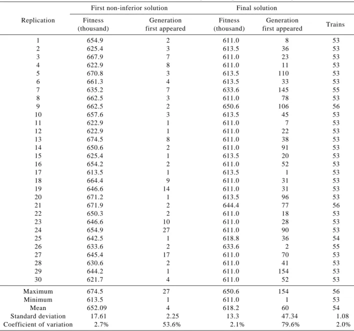 Table 8 and Fig. 10 describe the route design and headway configuration of the second best  solu-tion (fitness = 613.5 thousands) of the thirty replicasolu-tions.Table 6  Results for the minimum train method plus two-point crossover operator