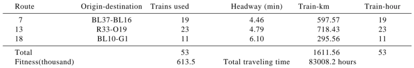 Fig. 9  Headway configuration of the best solution5.45 min5.01 minR33 BL16BL37O19 G01 5.01 min 5.45 min 4.31 min 5.45 min BL10 2.61 min 2.41 min R11/G11BL6/G13G10/O15 6.1 minR33 BL16BL37O19 G014.46 min4.79 min6.1 min4.79 min4.46 minBL102.68 min2.58 minR11/