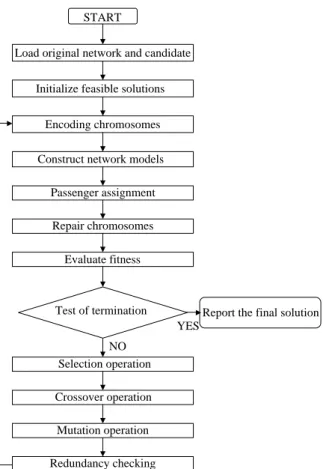 Fig. 2  Flowchart of genetic algorithm