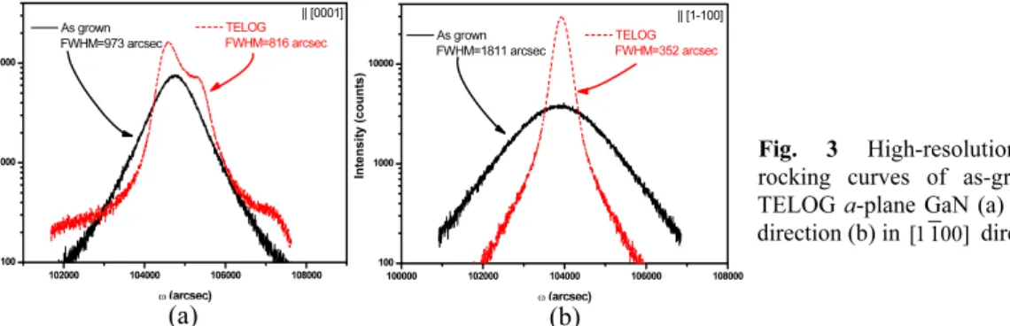 Fig. 3 High-resolution X-ray  rocking curves of as-grown and  TELOG  a-plane GaN (a) in [0001]  direction (b) in  [1 100]  direction