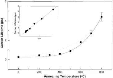 Fig. 7. The photo-excited carrier lifetimes of the arsenic-ion-implanted GaAs samples annealed at different temperatures