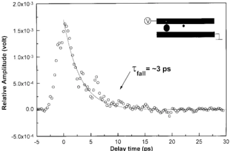 Fig. 10. The electrooptically sampled switching response of a photo- photo-conductive switch fabricated on arsenic-ion-implanted GaAs substrate furnace-annealed at 600  C for 30 min.