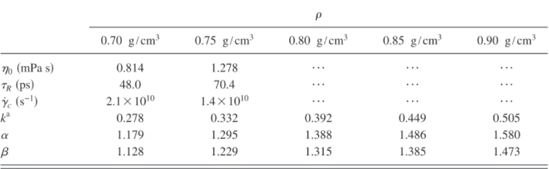 FIG. 5. 共Color online兲 Density-invariant master curve of the reduced vis- vis-cosity ␩ / ␩ 0 vs reduced shear rate ␥˙ / ␥˙ c for n-hexadecane at 400 K between 0.70 and 0.75 g /cm 3 as obtained from NVT-NEMD simulation
