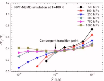 FIG. 11. 共Color online兲 Shear-rate ␥ ˙ dependence of the minus second stress