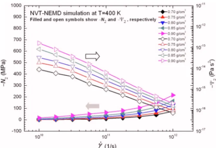 FIG. 15. 共Color online兲 Shear-rate ␥ ˙ dependence of the minus second stress