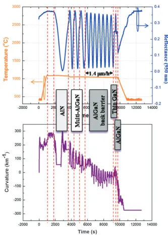 Figure 2 shows the transients of temperature and reﬂec- reﬂec-tance (upper ﬁgure) and the wafer curvature (lower ﬁgure) obtained with a Laytec EpiCurve μ TT system during the growth of the Al 0.2 Ga 0.8 N/GaN/Al 0.1 Ga 0.9 N DH-FET 