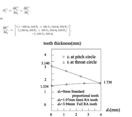 Fig. 11. Transverse chordal thickness of RA worm gears with varying pitch lines at cross-section Z 2 = 0 mm.