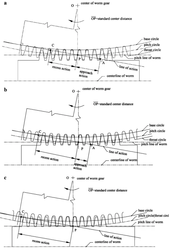 Fig. 1. Schematic ﬁgures of approach action and recess action for (a) standard proportional tooth (b) semi RA and (c) full RA worm gear drives.