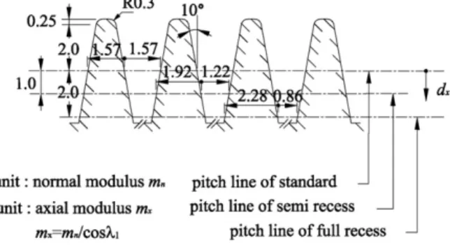 Fig. 3. ZN worm-type hob cutter with varying pitch lines represented by parameter d x 