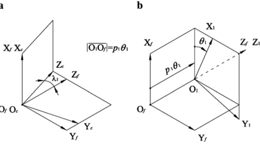 Fig. 4. Coordinate systems for (a) hob cutter setting with an inclined lead angle and (b) screw surface generation of ZN worm-type hob cutter.