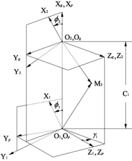 Fig. 5. Coordinate systems between ZN worm-type hob cutter and RA worm gear.