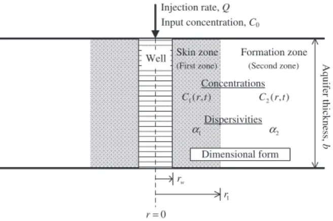 Fig. 1 shows the configuration considered; a well in a radial two-zone aquifer system