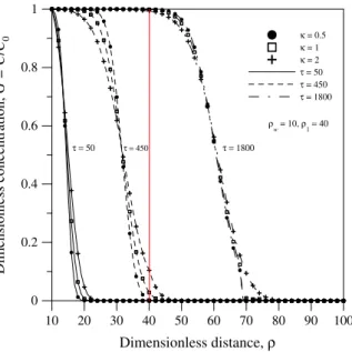 Fig. 2 , the highest dimensionless concentration does not always