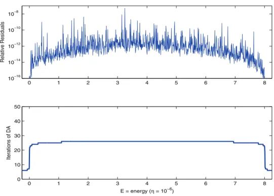 Fig. 4.2 . Relative residuals and the number of iterations for convergence of DA; P = 1000.