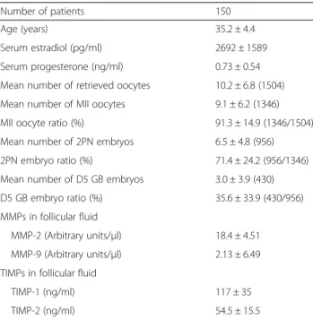 Table 2 MMP and TIMP activities in the follicular fluid between high and low oocyte maturity groups