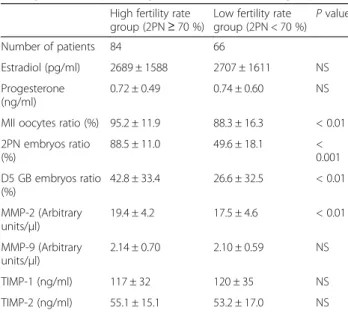 Table 3 MMP and TIMP activities in the follicular fluid between the high and low percentage successful fertilization groups