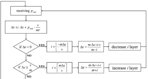 Fig. 3. RPL-XCP control loop for the senders of scalable layered video.