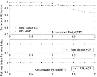 Fig. 11. Bottleneck utilization and fairness index of six rate-based XCP/RPL-XCP flows, starting their transfers at times 0, 5, 10, 20, 25, and 30 s.