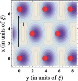 FIG. 1. 共Color online兲 A 2D array of pinning centers commen- commen-surate with hexagonal Abrikosov lattice 共superfluid density is shown 兲 at matching field