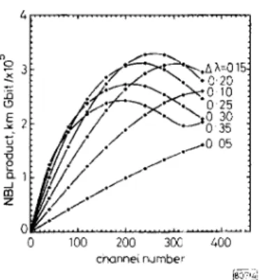 Fig.  4  N B L   product  against  channel  number  for  various  channel 