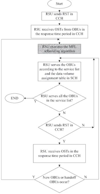 Fig. 2. Flowchart of the system operation.