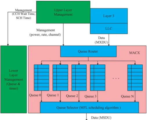 Fig. 3. MACX and the corresponding layer management functions in RSU.