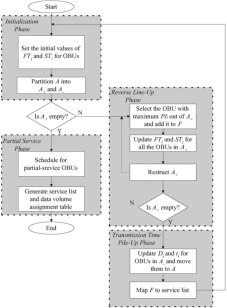 Fig. 4. Flowchart of the MFL scheduling algorithm.