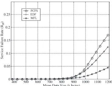 Fig. 7 shows the service failure rate versus the mean data size for the three algorithms