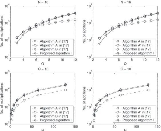 Fig. 1. Computational complexity comparison for the algorithm in [17] and proposed algorithm I