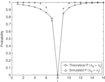 Fig. 3. Performance comparison of CFO estimation, the algorithm in [17], and proposed algorithm I; SNR = 10 dB.