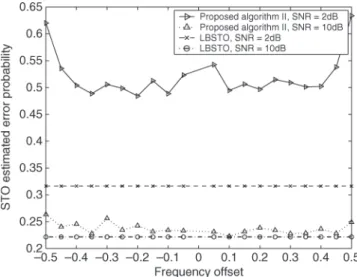 Fig. 5. Performance comparison for CFO estimation, the algorithm in [17], and proposed algorithm II; SNR = 10 dB.