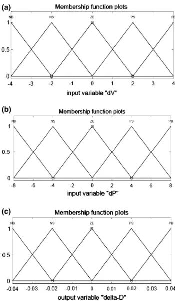 Table 1 The designed values of the components of the PV system