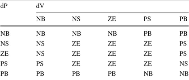 Table 2 Fuzzy rule table