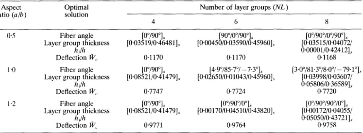 Table  5.  Optimal  solutions  of  clamped  symmetr&amp;ally  laminated  composite  plates  subjected  to  center  point  load  (u/h=lOO,  W,=W,[E,bh3/(pu3)]  x  ld)  Aspect  ratio  (u/b)  0.5  1.0  1.2  Optimal solution  Fiber  angle  Layer  group  thickn