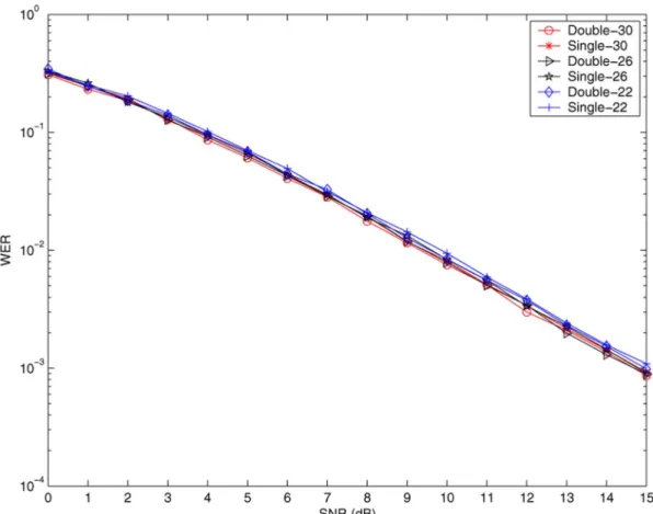 Fig. 5. WERs for the codes of Single-22, Double-22, Single-26, Double-26, Single-30, and Double-30.