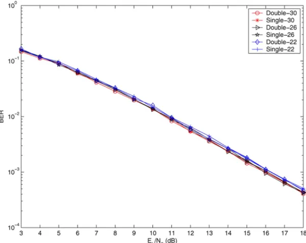 Fig. 6. BERs for the codes of Single-22, Double-22, Single-26, Double-26, Single-30, and Double-30