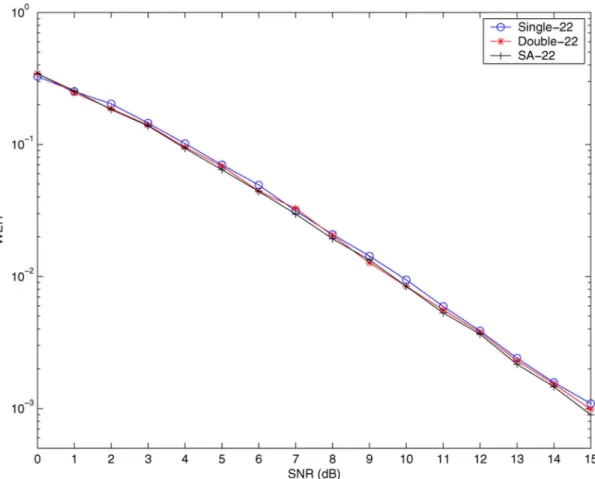 Fig. 1. The maximum-likelihood word error rates (WERs) of the computer-searched half-rate code by simulated annealing in [14] (SA-22), the constructed half- half-rate code with double code trees (Double-22), and the constructed half-half-rate code with sin