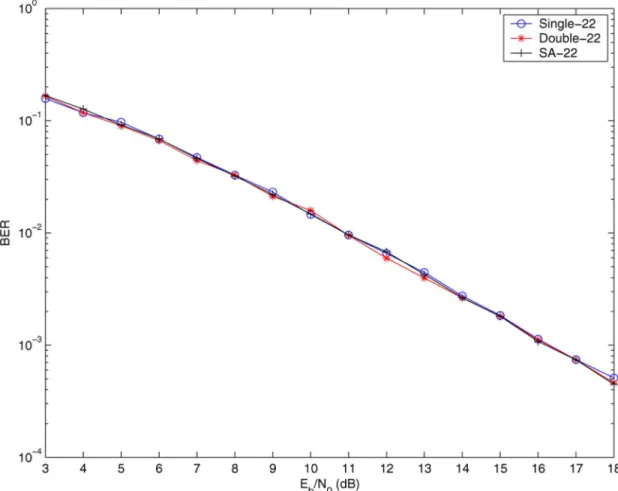 Fig. 4. BERs for the simulation of codes illustrated in Fig. 1.