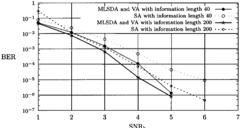 Fig. 1. BER of the MLSDA, the Viterbi algorithm (VA), and the stack algorithm (SA) for (2, 1, 6) code with information lengths 40 and 200.